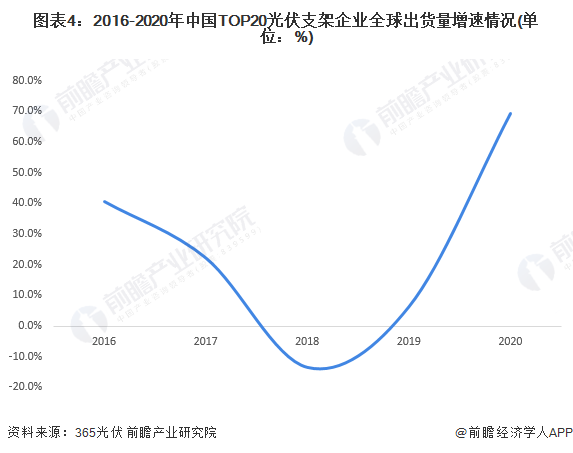 图表42016-2020年中国TOP20光伏支架企业全球出货量增速情况(单位%)