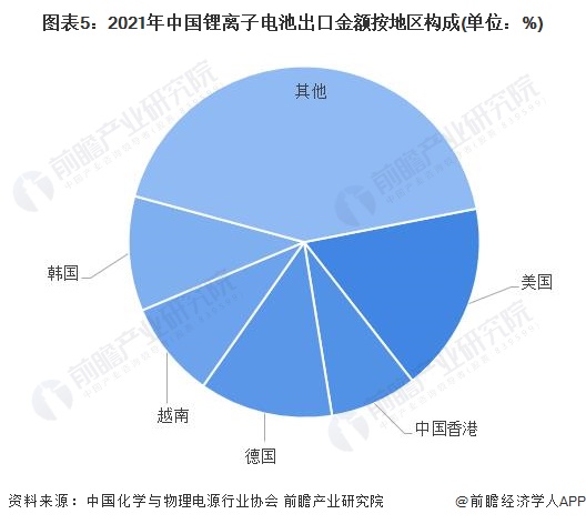 图表5：2021年中国锂离子电池出口金额按地区构成(单位：%)
