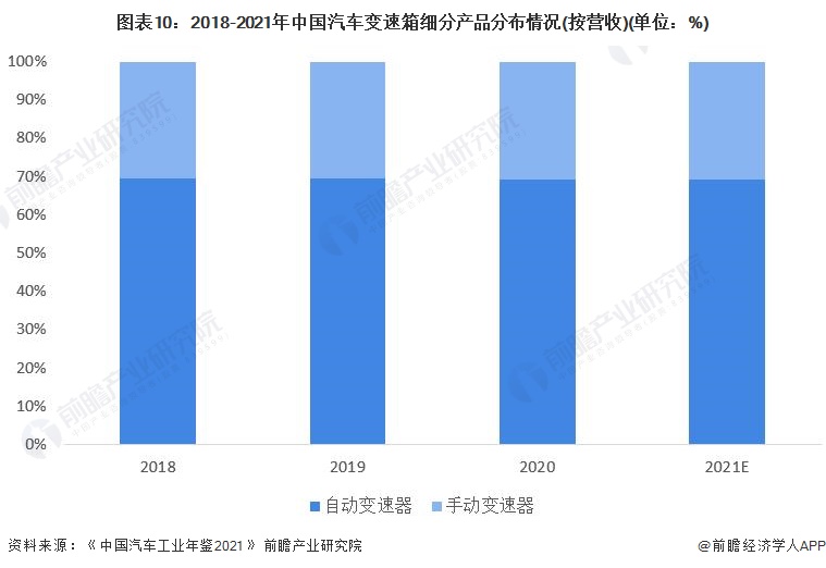 图表10：2018-2021年中国汽车变速箱细分产品分布情况(按营收)(单位：%)