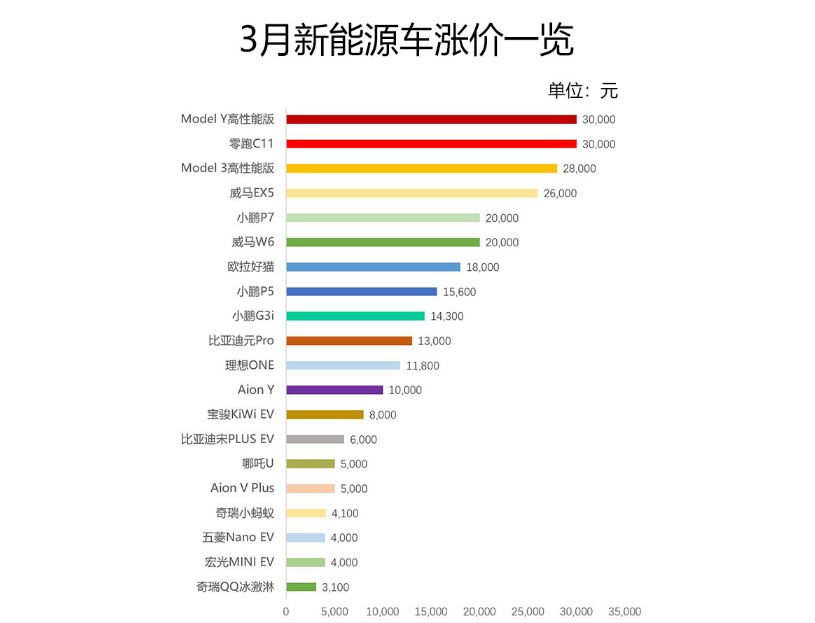 新能源车涨价潮，引“黄牛”倒卖订单，用户该不该入手？