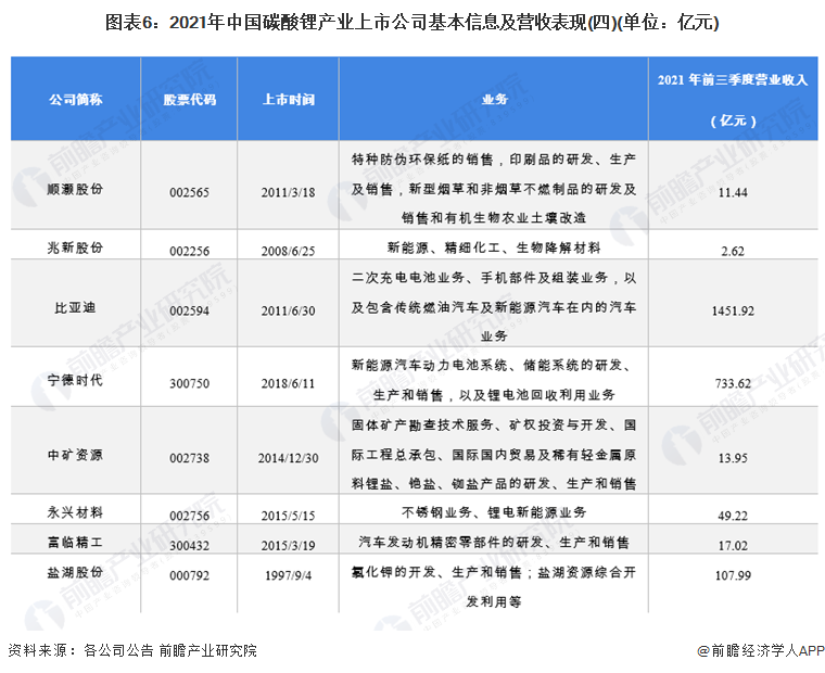 图表6：2021年中国碳酸锂产业上市公司基本信息及营收表现(四)(单位：亿元)