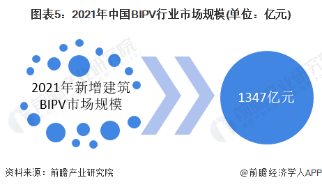 图表52021年中国BIPV行业市场规模(单位亿元)