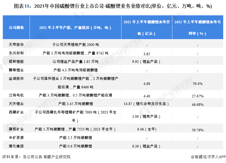 图表11：2021年中国碳酸锂行业上市公司-碳酸锂业务业绩对比(单位：亿元、万吨、吨、%)