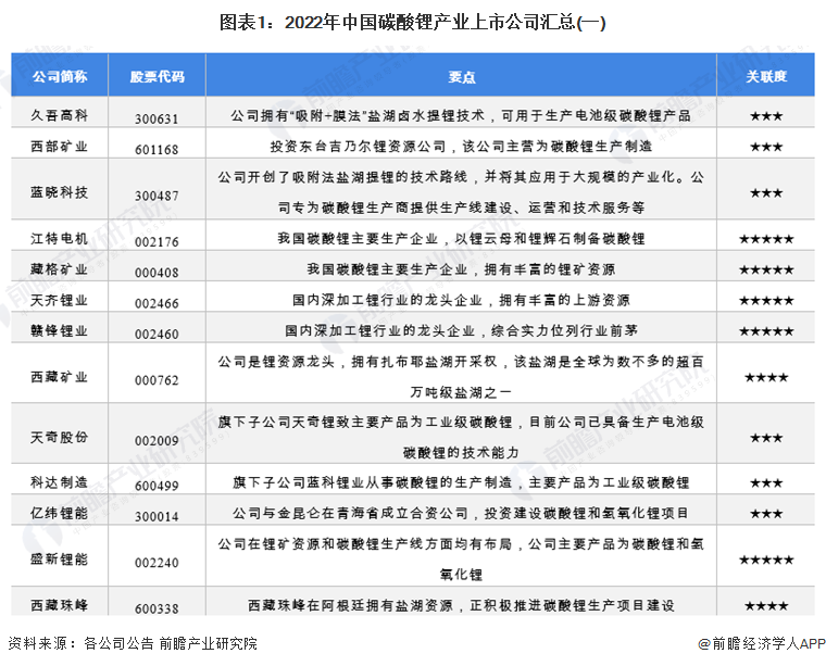 图表1：2022年中国碳酸锂产业上市公司汇总(一)