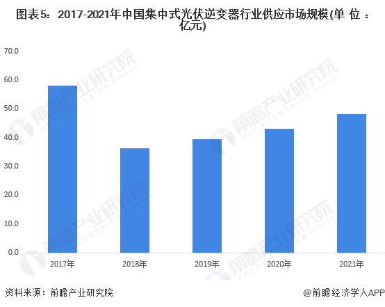 图表52017-2021年中国集中式光伏逆变器行业供应市场规模(单位亿元)