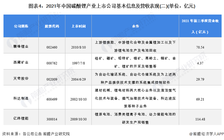 图表4：2021年中国碳酸锂产业上市公司基本信息及营收表现(二)(单位：亿元)