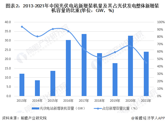 图表22013-2021年中国光伏电站新增装机量及其占光伏发电整体新增装机容量的比重(单位GW，%)