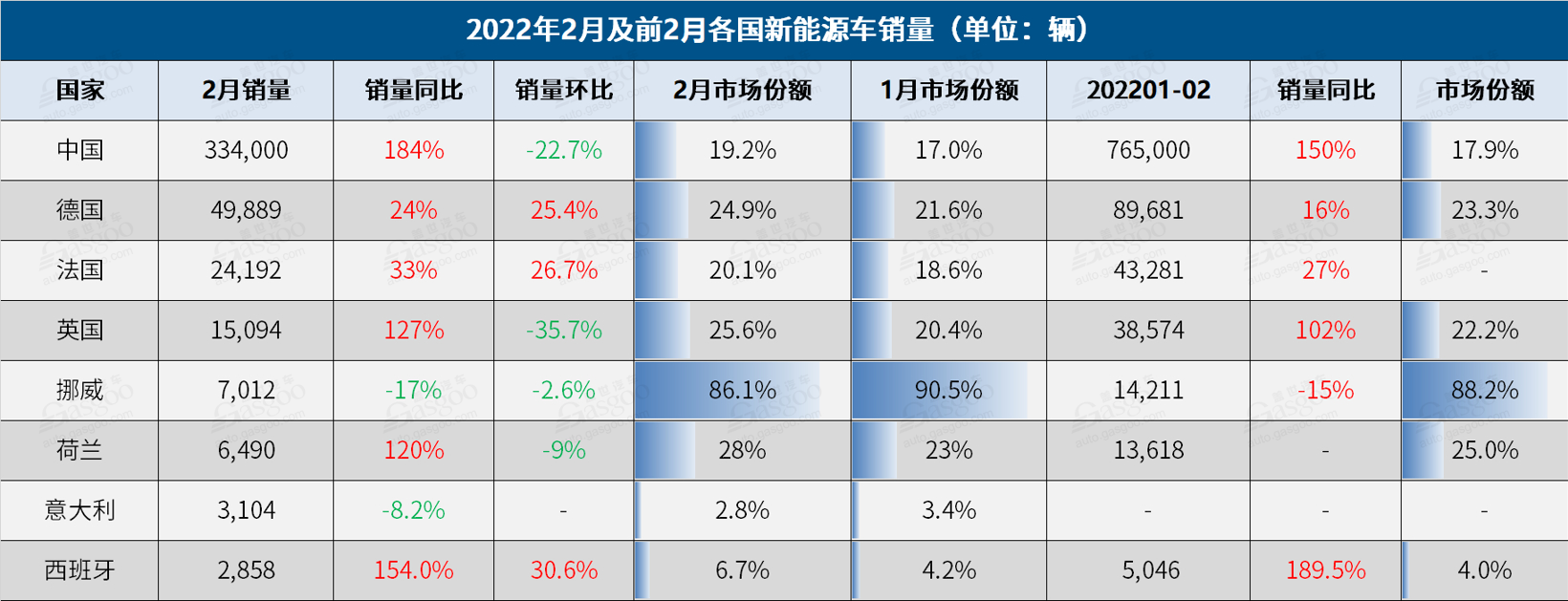 2月全球车市：中国最亮眼，法国连跌9个月