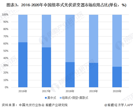 图表32016-2020年中国组串式光伏逆变器市场应用占比(单位%)
