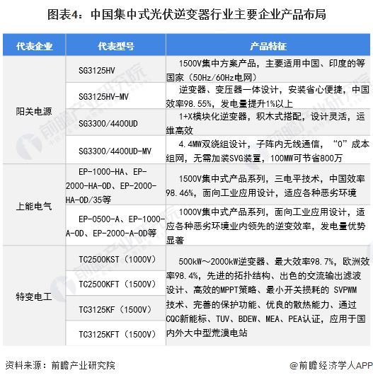 图表4中国集中式光伏逆变器行业主要企业产品布局