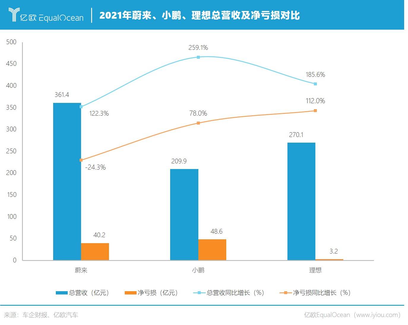 2021年蔚来理想小鹏总营收及净亏损对比