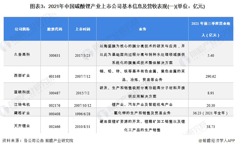 图表3：2021年中国碳酸锂产业上市公司基本信息及营收表现(一)(单位：亿元)