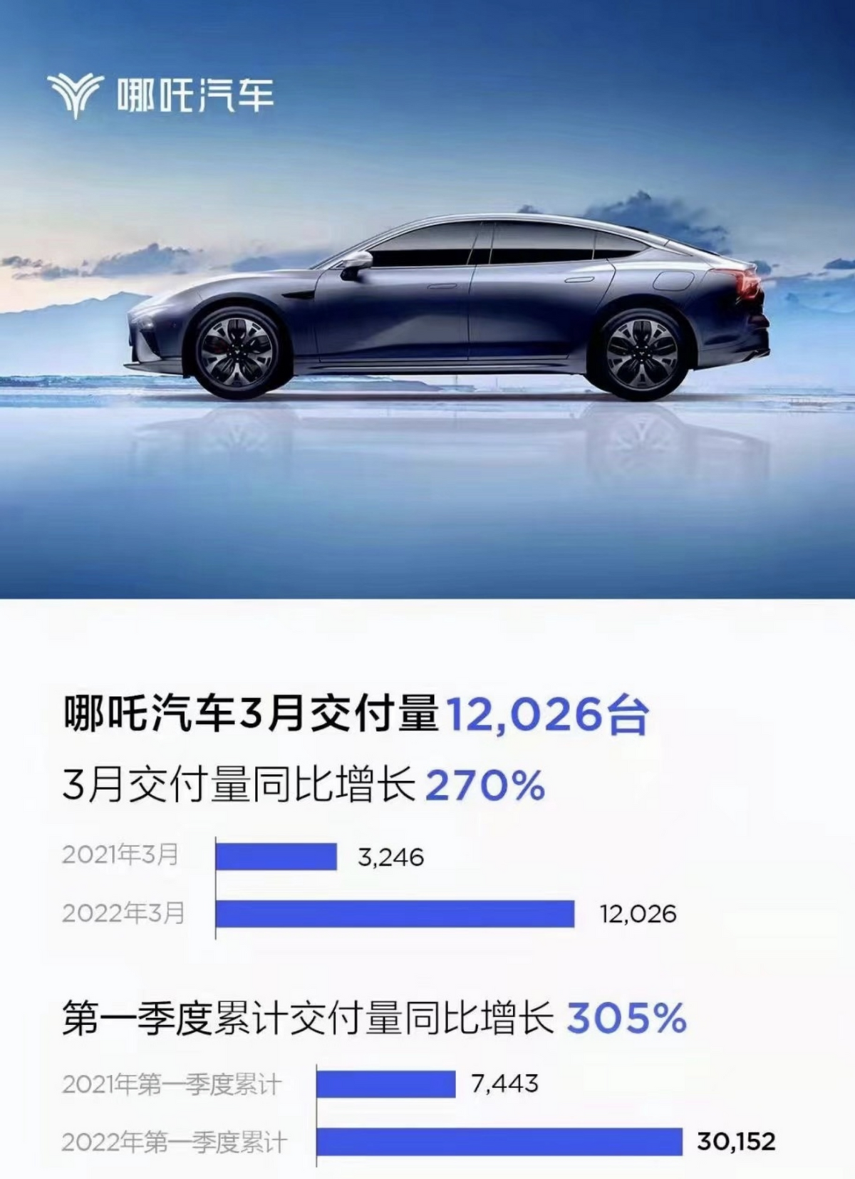 3月交付量快讯|“埃小蔚”来报道，三月新能源汽车销量埃安暂居第一，小鹏第二