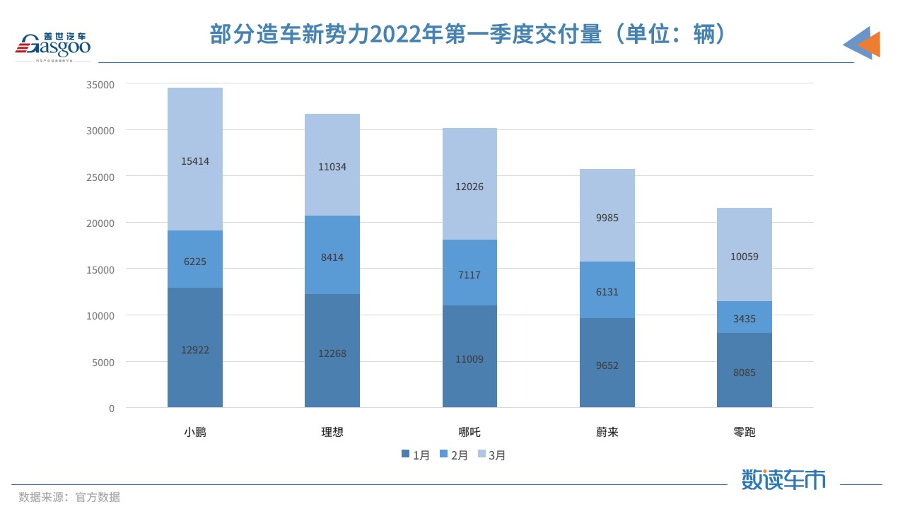 3月新势力交付排名再变：零跑首次破万，蔚来“垫底”