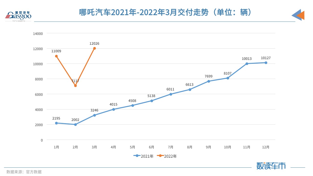 3月新势力交付排名再变：零跑首次破万，蔚来“垫底”