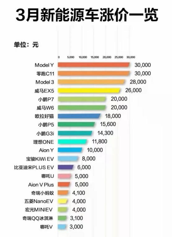 “蔚小理”2021年報已各有勝負，新能源車企巷戰(zhàn)已開啟？