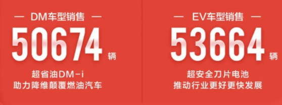 比亚迪3月新能源销量破10万台，为何停产燃油车？