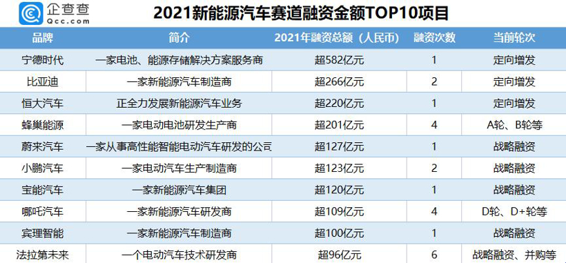 一季度汽车行业累计融资超40起，量产型ADAS成最大热门