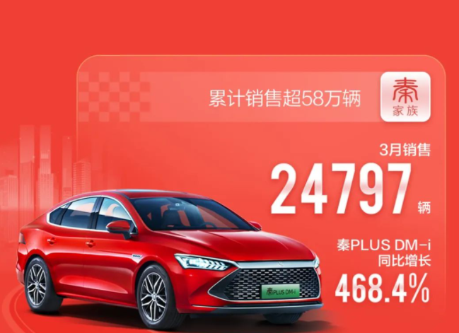 比亚迪3月新能源销量破10万台，为何停产燃油车？