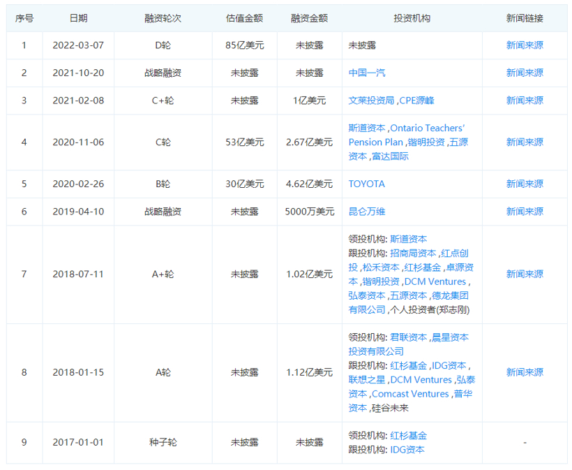 一季度汽车行业累计融资超40起，量产型ADAS成最大热门