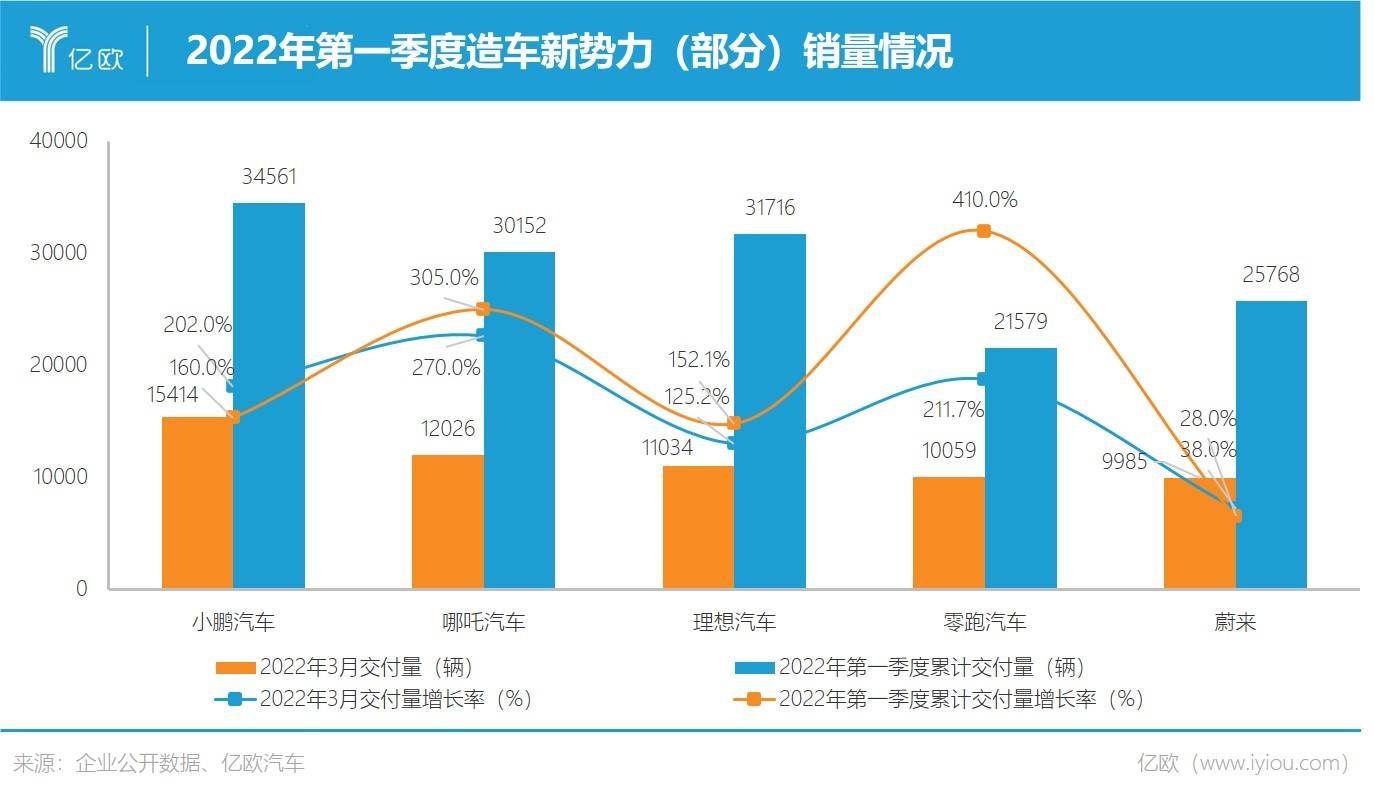 2022年第一季度造车新势力（部分）销量情况.jpg