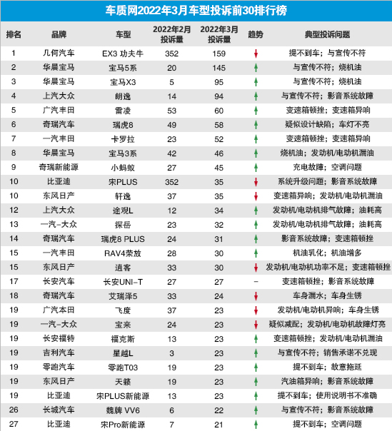 3月投诉榜：功夫牛夺冠，宝马前十占了仨