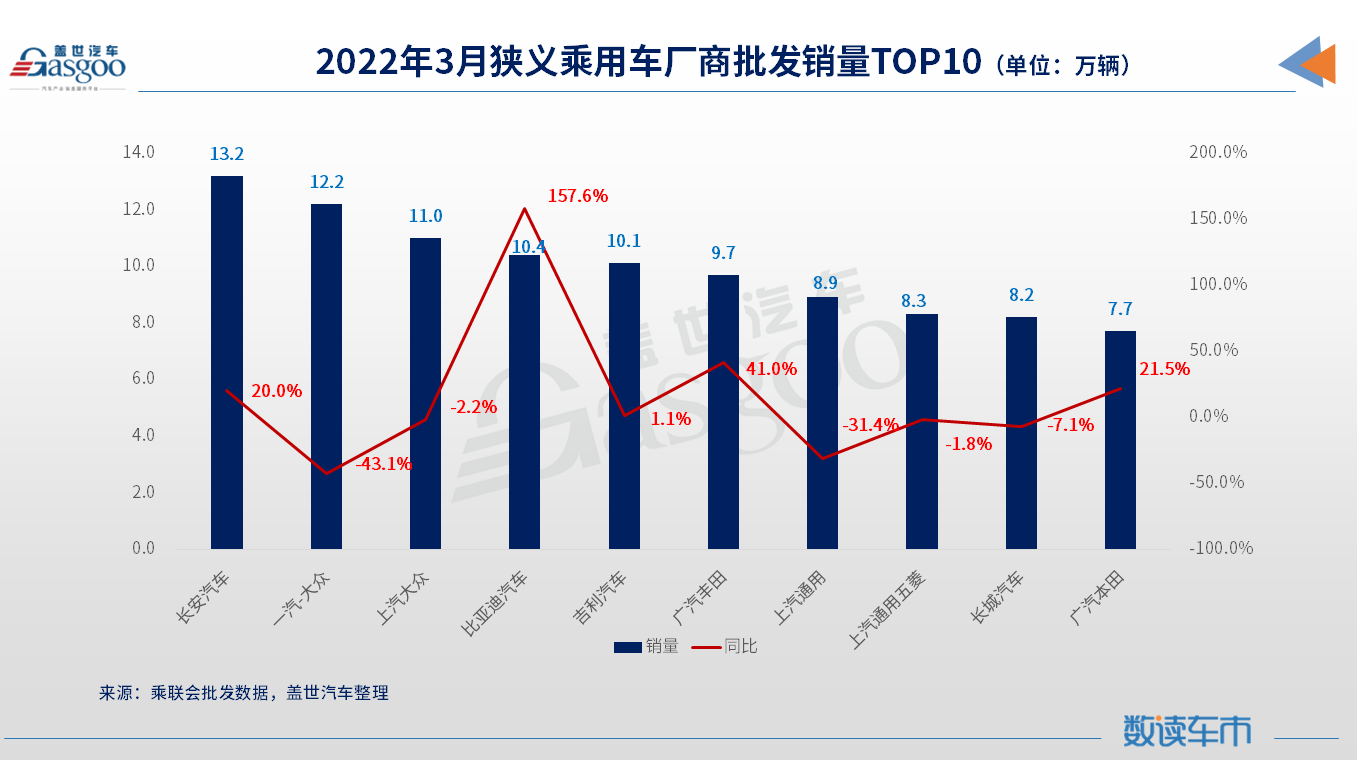 3月车企销量TOP 10：长安夺冠，广汽“两田”上榜