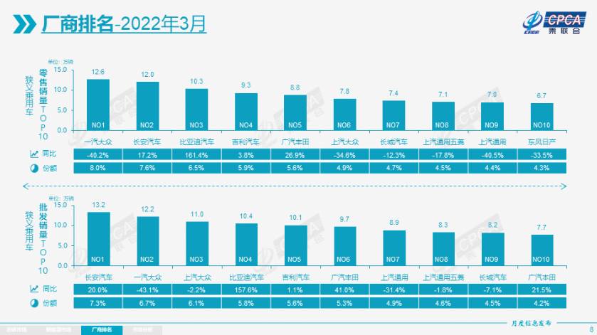 3月汽車廠商排名：一汽-大眾奪冠，比亞迪大增首超10萬再進(jìn)前三