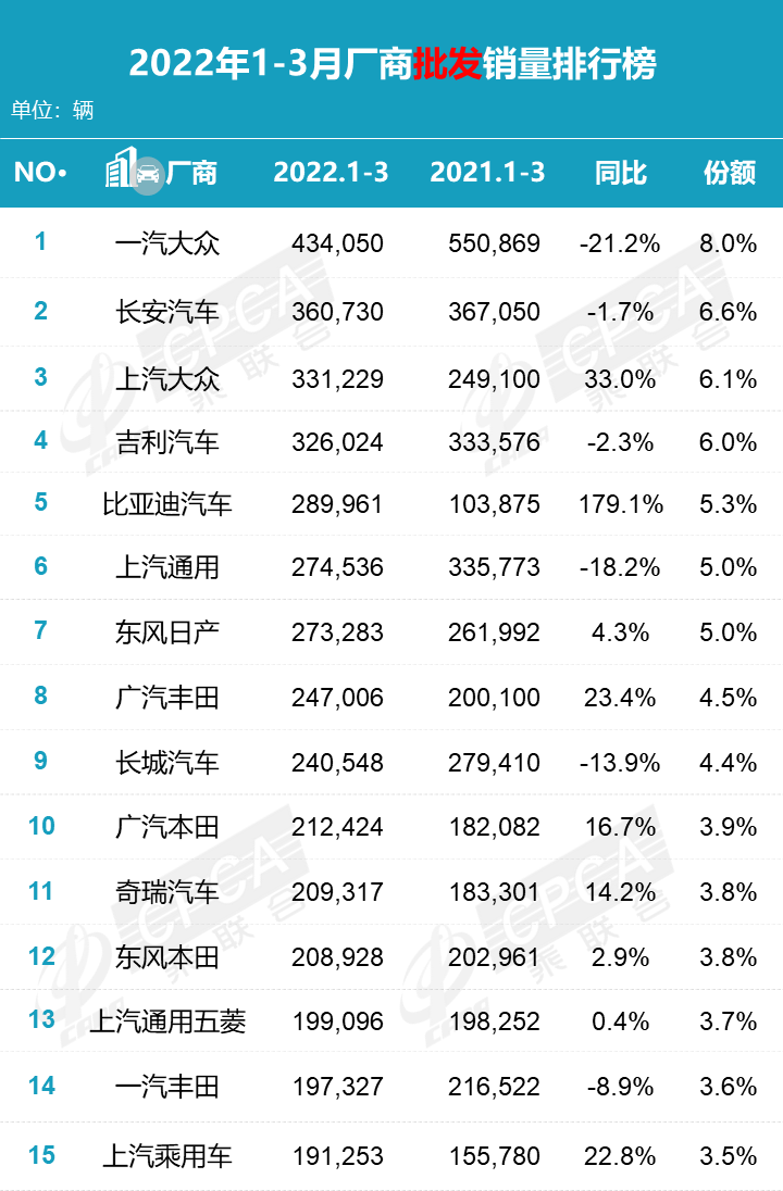 長安首次奪魁 3月車企銷量排行榜公布 比亞迪成績搶眼