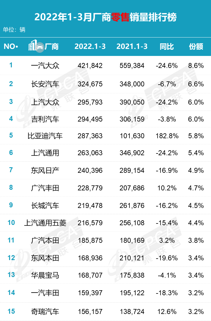 長安首次奪魁 3月車企銷量排行榜公布 比亞迪成績搶眼