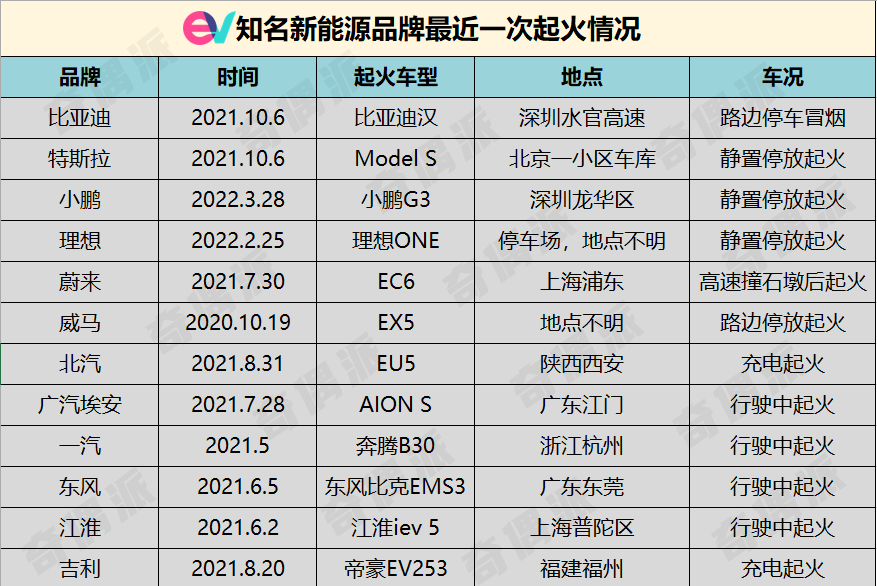 越來越多的新能源汽車，為何燃燒不止？