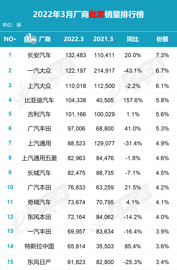 長安首次奪魁 3月車企銷量排行榜公布 比亞迪成績搶眼