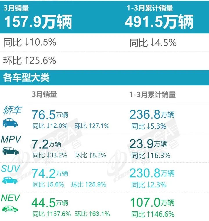 长安首次夺魁 3月车企销量排行榜公布 比亚迪成绩抢眼