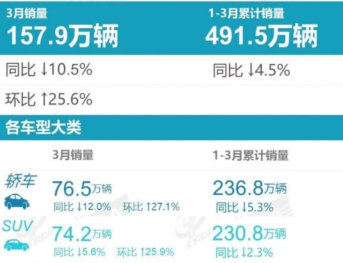 3月豪华车排名再洗牌，燃油车集体下滑，豪车新能源时代来了？