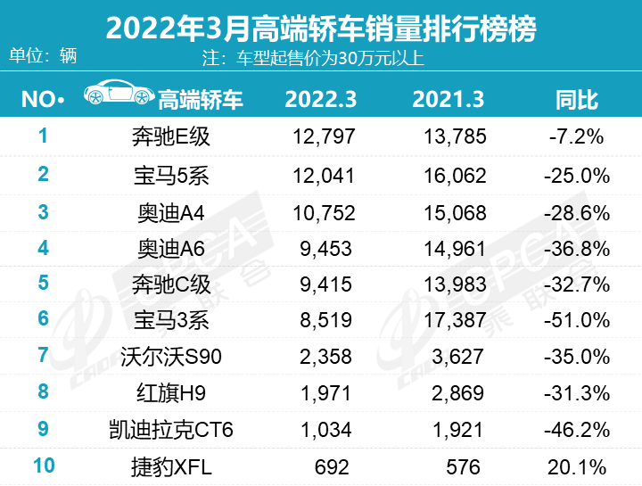 3月豪华车排名再洗牌，燃油车集体下滑，豪车新能源时代来了？