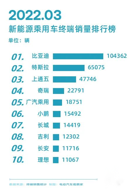 2022年3月终端销量排行榜：新能源、纯电动、插混、新造车势力等