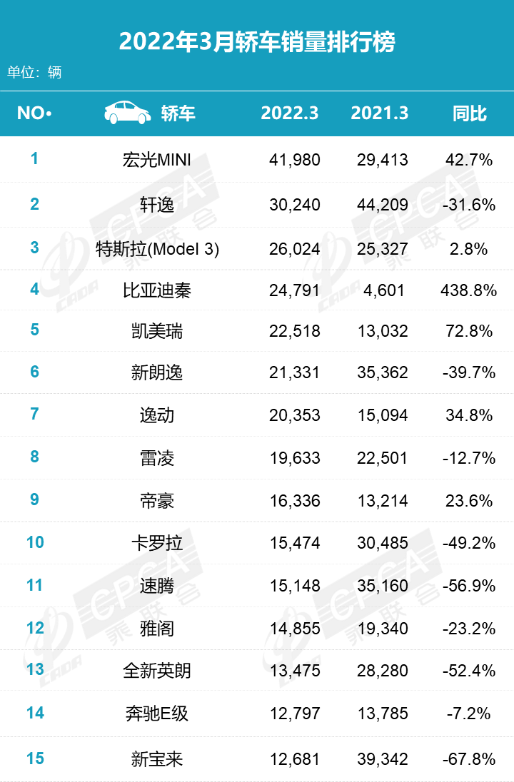 3月轎車銷量TOP榜：宏光MINI和軒逸得冠亞，前十名自主品牌很強(qiáng)硬