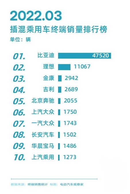 2022年3月終端銷量排行榜：新能源、純電動(dòng)、插混、新造車勢力等