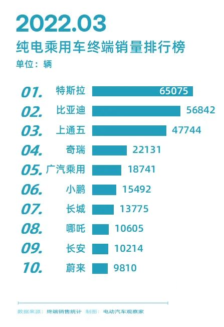 2022年3月终端销量排行榜：新能源、纯电动、插混、新造车势力等