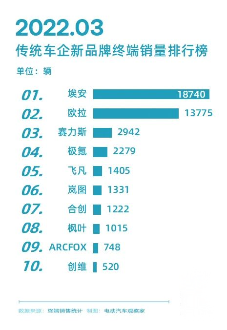 2022年3月終端銷量排行榜：新能源、純電動(dòng)、插混、新造車勢力等