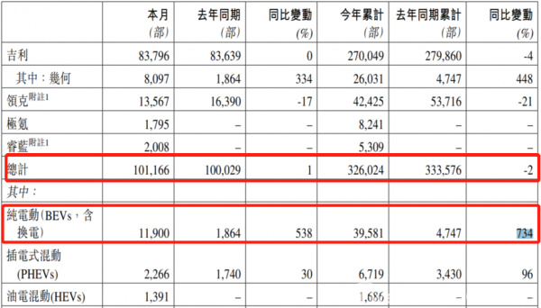 股價“蒸發(fā)”近60%，“押寶”新能源能拯救吉利汽車嗎？