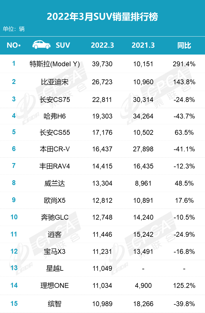 3月SUV銷量排名出爐，新能源化愈加明顯，哈弗H6徹底蔫了