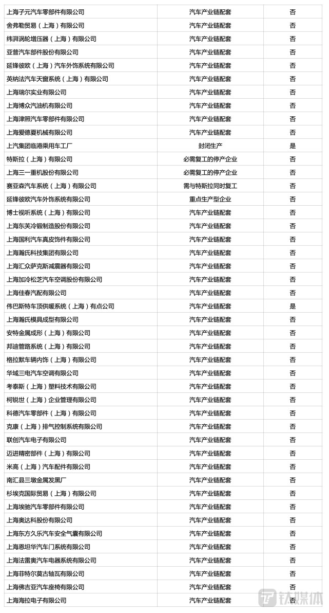 特斯拉终于复产！上海231家汽车上下游企业将复工复产