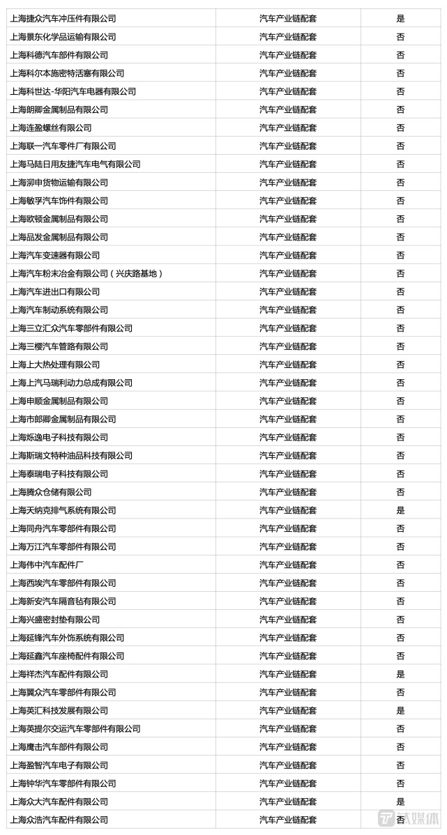 特斯拉终于复产！上海231家汽车上下游企业将复工复产