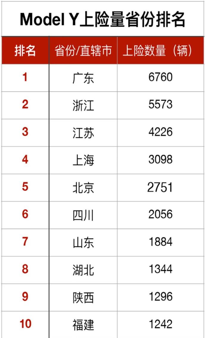  3月特斯拉销量超6.5万，究竟哪些城市的消费者在买它？