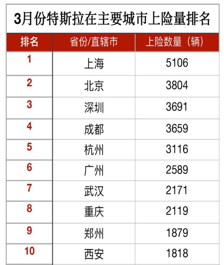  3月特斯拉銷量超6.5萬，究竟哪些城市的消費(fèi)者在買它？