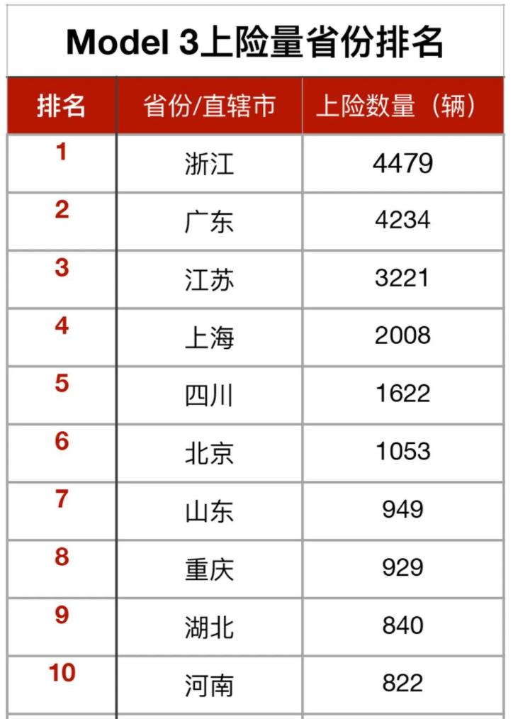  3月特斯拉销量超6.5万，究竟哪些城市的消费者在买它？