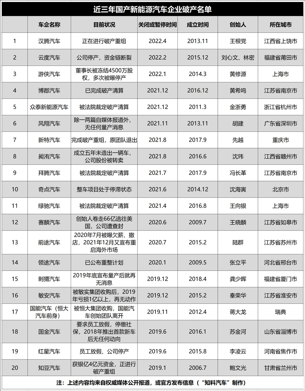 新能源造车“大跃进”现形：今年3家车企倒下，丧钟已敲响？