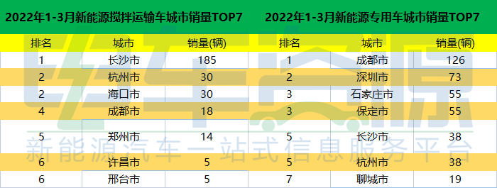 一季度新能源重卡銷售4764輛 牽引車在哪座城市最受“歡迎”？