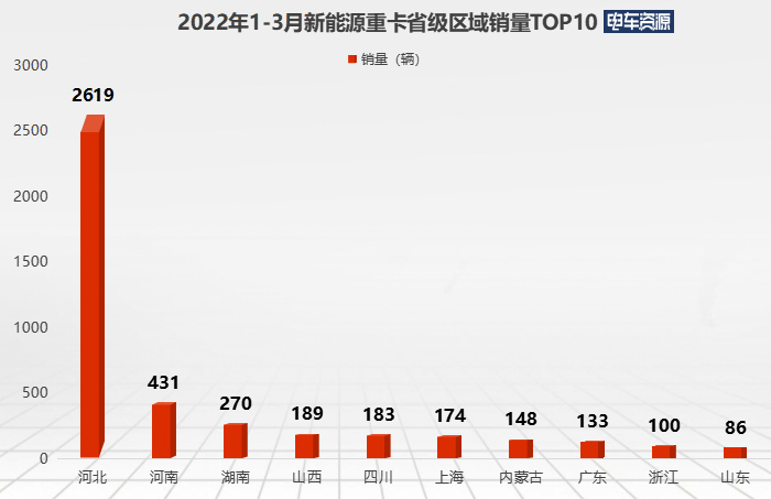 一季度新能源重卡銷售4764輛 牽引車在哪座城市最受“歡迎”？